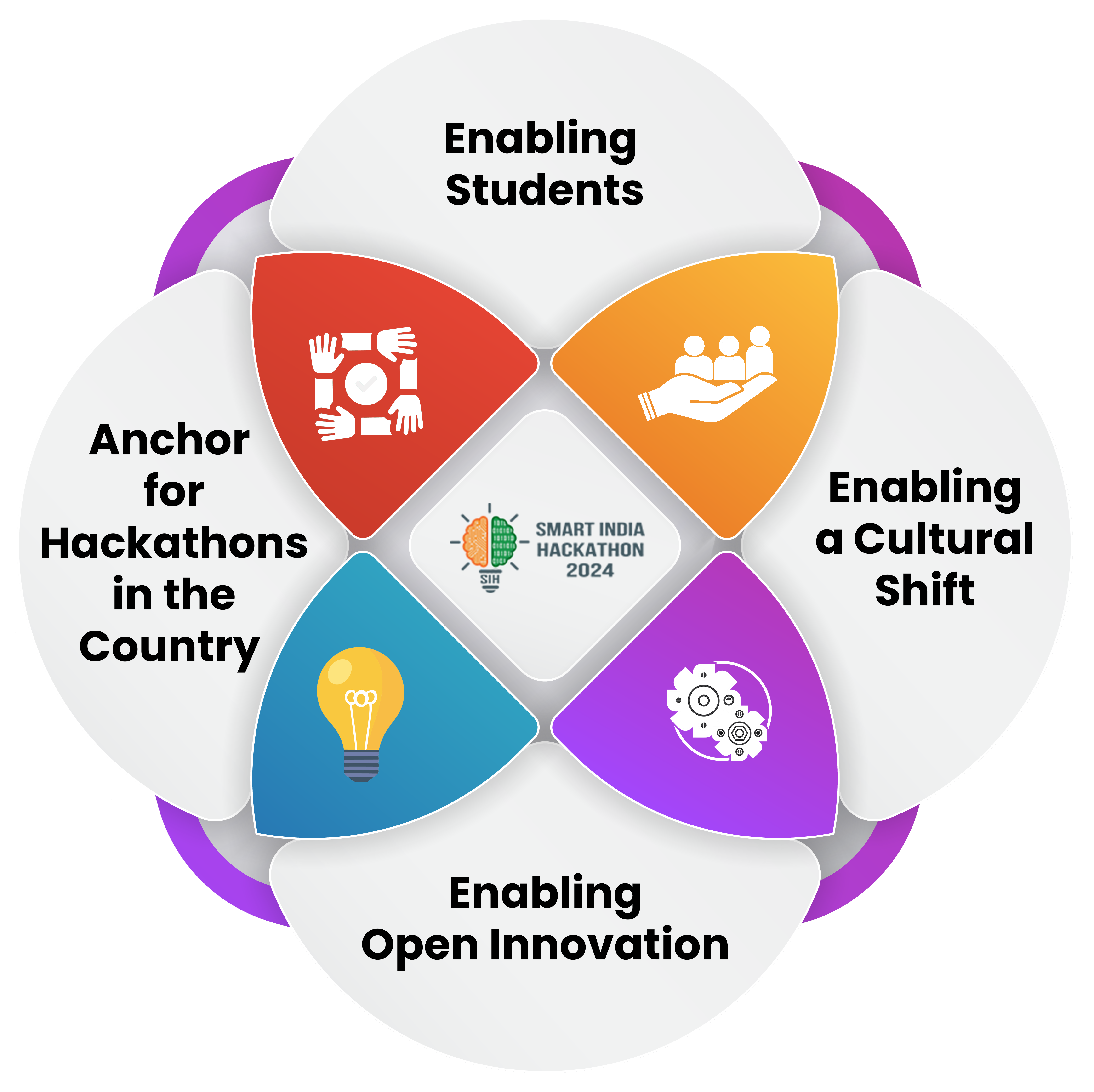 SIH Process Flow showing the complete hackathon journey from registration to final presentation