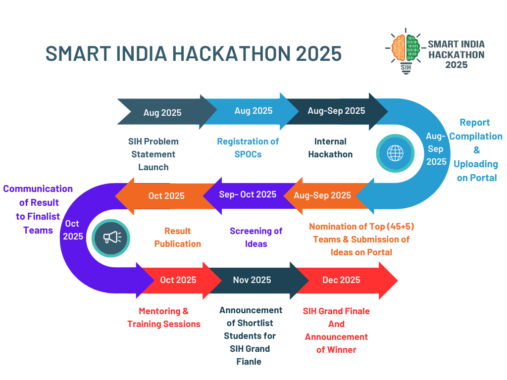 SIH 2025 Timeline showing all important dates and milestones from registration to final event